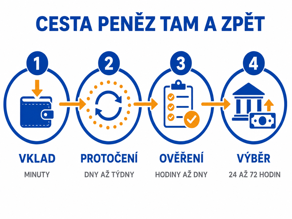 Cesta peněz u mezinárodního online casina: vklad, protočení bonusu, ověření totožnosti a výběr